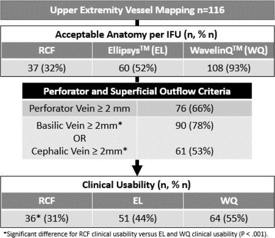 table showing data from vascular study